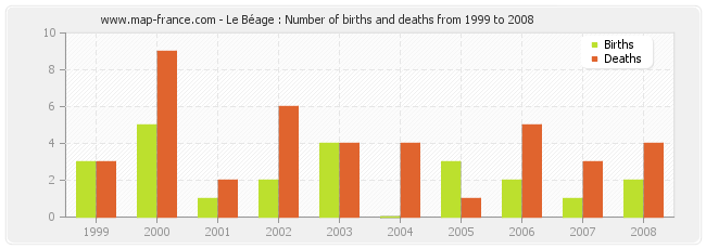 Le Béage : Number of births and deaths from 1999 to 2008
